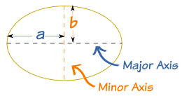 Ellipse Area, Perimeter and Volume Calculator & Calculation