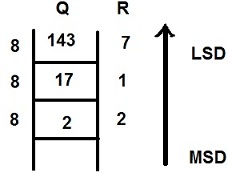 Decimal to Octal Conversion